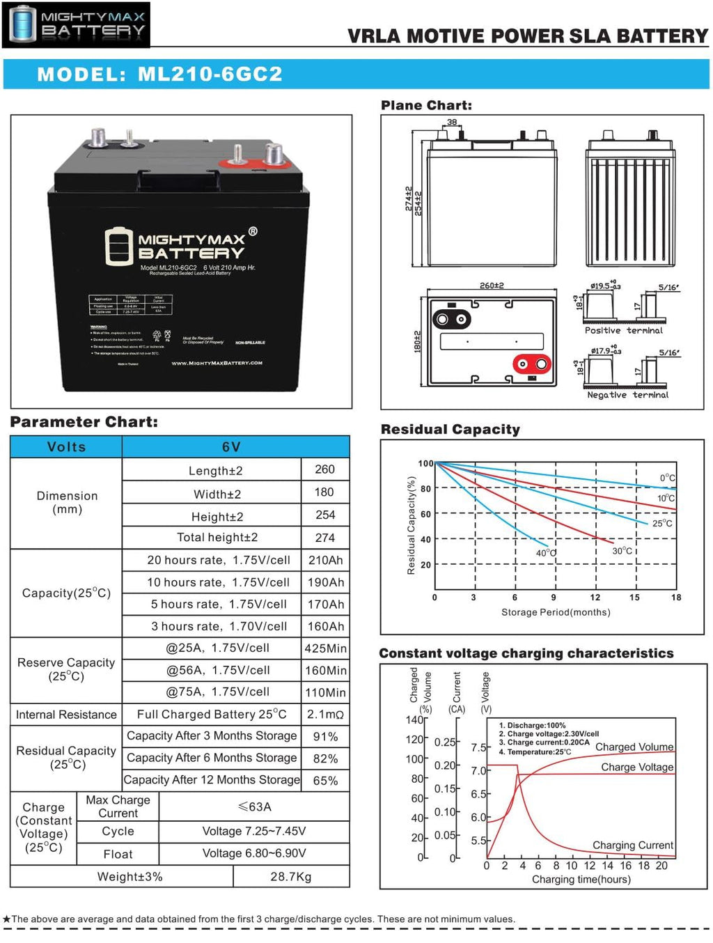 6V 210AH Dual Terminal SLA Replacement Battery 4 Pack B2763