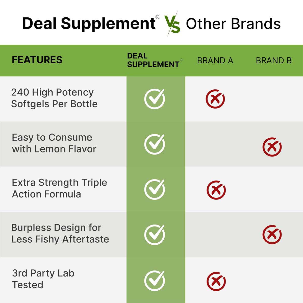 Omega 3-6-9 Fish Oil 3,600mg 240 Softgels Lemon Flavored A27255